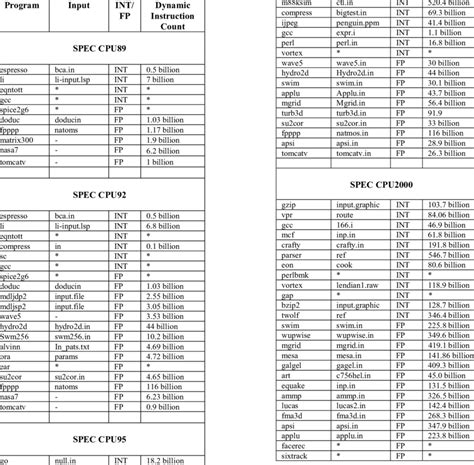 List of SPEC CPU benchmarks | Download Table