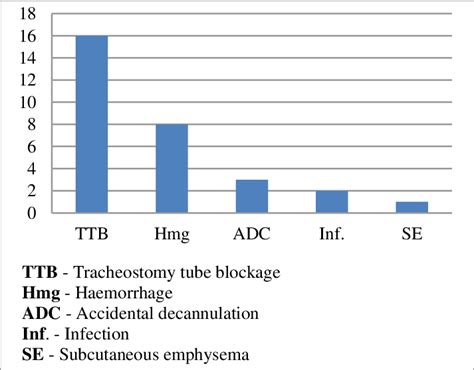 Complications of tracheostomy. | Download Scientific Diagram