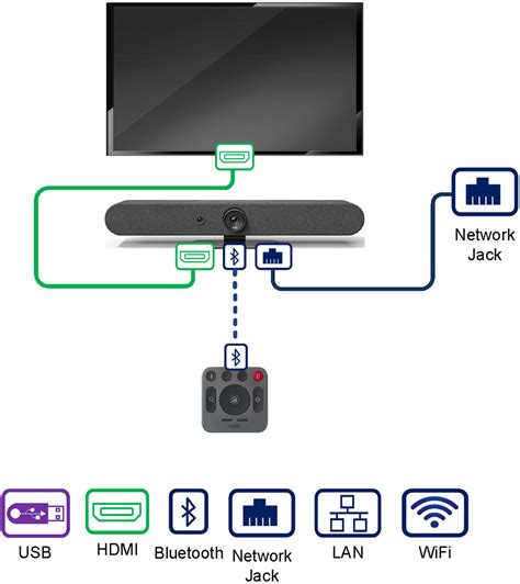 Logitech Rally Bar Mini Cart Complete Solution for Microsoft Teams, Zoom, or BYOD - VideoLink®