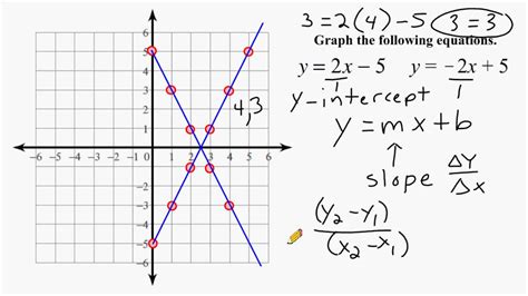 Y=mx B Graph