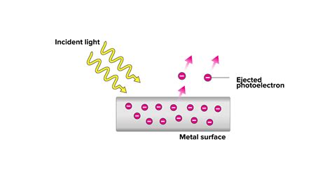 Photoelectric Effect Einstein Equation