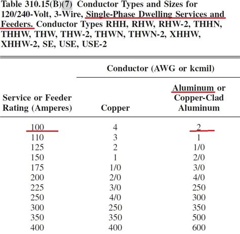 100 Amp Breaker Wire Size Chart - Greenbushfarm.com