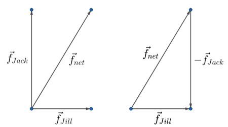 Vector Diagram in Physics | Addition, Subtraction & Examples - Video & Lesson Transcript | Study.com