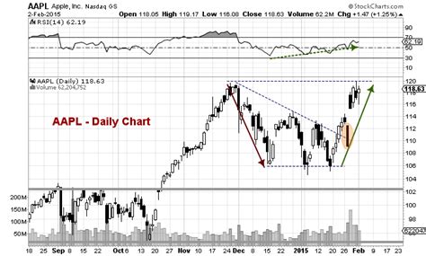 Apple (AAPL) Chart Update: 3 Things Bulls Need To See - See It Market