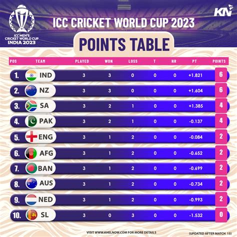 ICC Cricket World Cup 2023: Updated Points Table, Most Runs, Most Wickets, after Match 15 SA vs NED