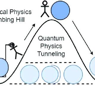 Quantum tunneling [9]. | Download Scientific Diagram