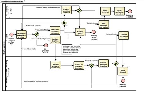 The BPMN diagram of the booking process. | Download Scientific Diagram