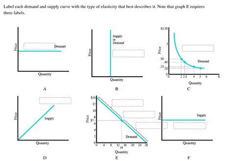 Solved Label each demand and supply curve with the type of | Chegg.com