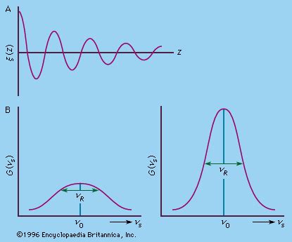 Damping | Definition, Types, & Examples | Britannica