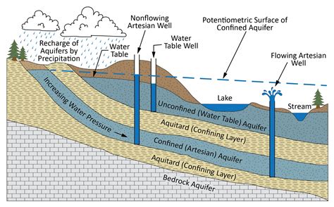 Water Table Diagram