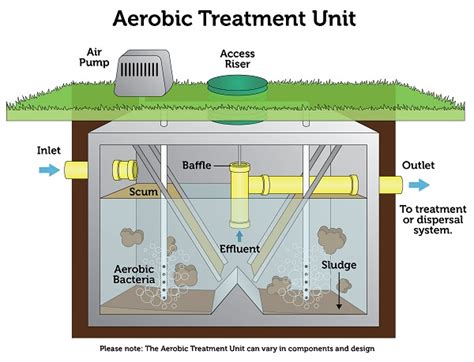 Types of Septic Systems | US EPA