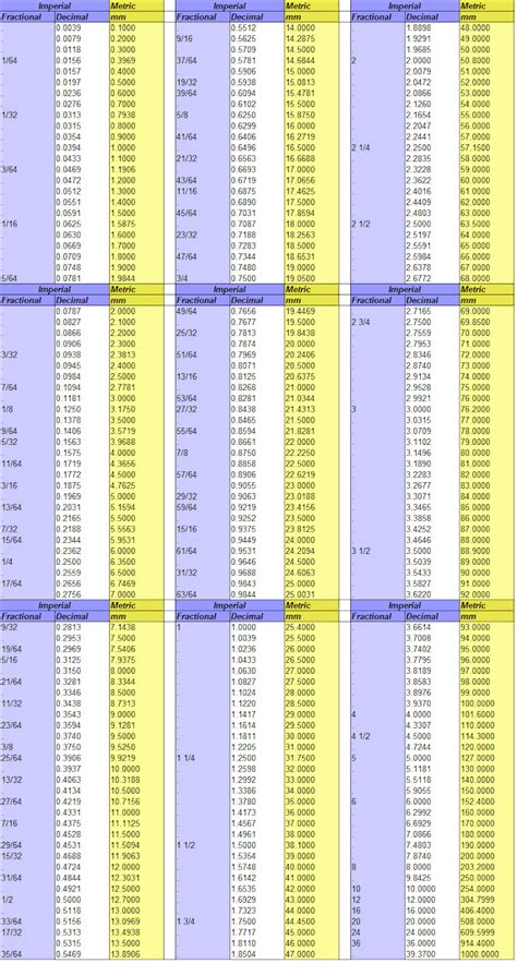 Metric Imperial Conversion Charts Tables