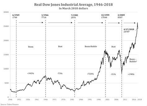 Seven decades of the inflation-adjusted Dow Jones Industrial average - R Street Institute