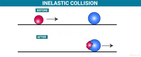 What is Collision? | Inelastic Collision - Definition & Worked Examples