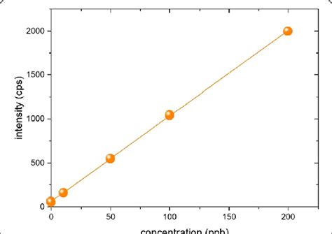 Calibration curve by ICP-OES | Download Scientific Diagram