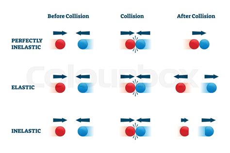 Collisions vector illustration. Elastic and perfectly inelastic examples. | Stock vector | Colourbox