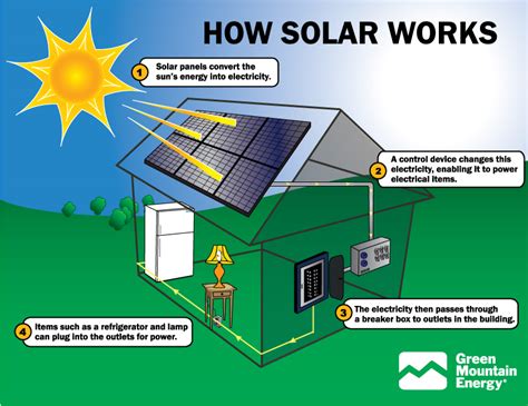 Solar Energy: How To Use This Alternative Energy Source - Queensland Solar and Lighting - Solar ...