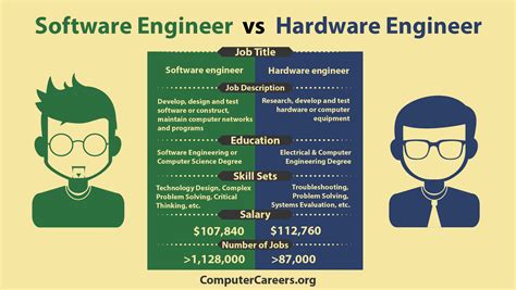 Infographic: Software Engineer vs. Hardware Engineer | ComputerCareers