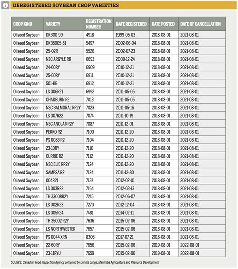 Know the soybean varieties you're planting - Manitoba Co-operator