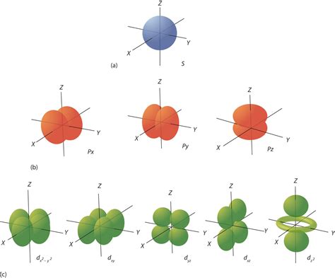 Electron Orbital Shells