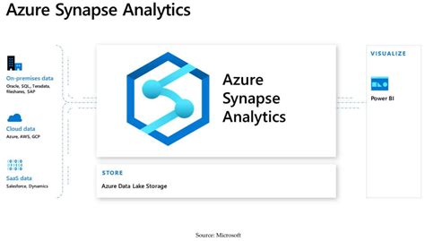 Azure Synapse Analytics Vs Power Bi - Reverasite