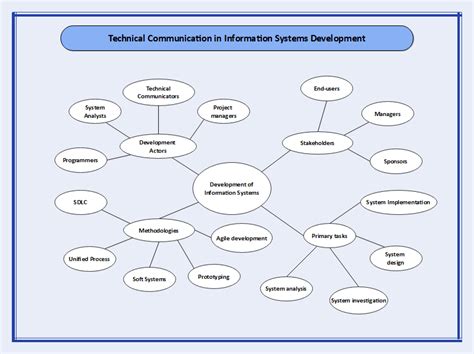 Free Editable Semantic Map Graphic Organizer Examples | EdrawMax Online