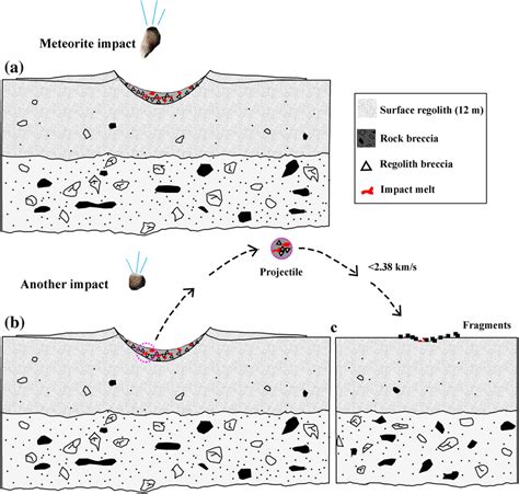 Illustration of lunar regolith reforming processes. (a) The formation... | Download Scientific ...