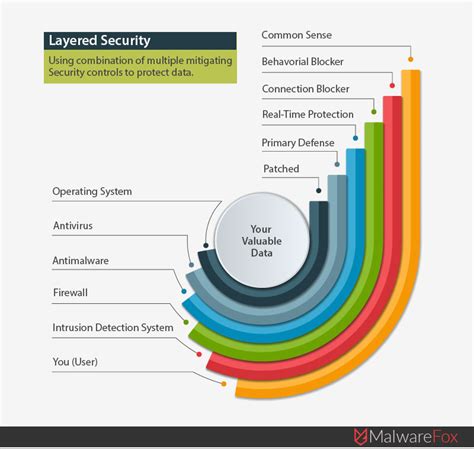 Layered Security: Configuration for UnHackable Computer