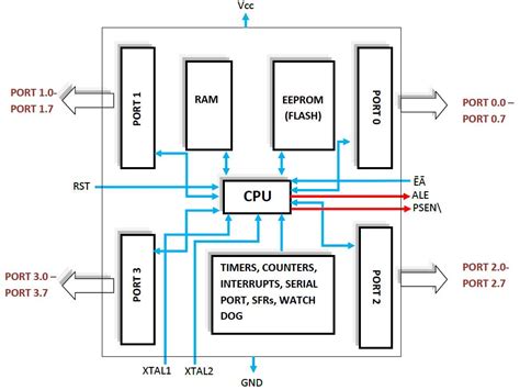 8051 Microcontroller: 8051 INPUT OUTPUT PORTS