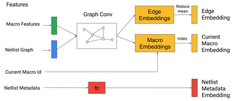 Chip Design with Deep Reinforcement Learning – Google AI Blog