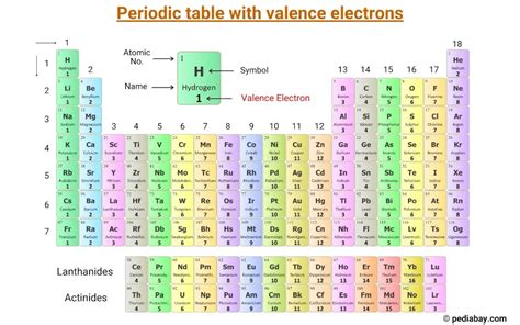 Periodic Table with Valence Electrons (Image) - Pediabay