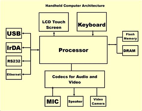 50 Block Diagram Of Embedded System Architecture Ph5k | Computer architecture, System ...