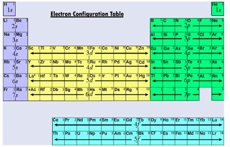 Electron Orbital Diagram Periodic Table