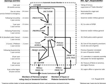 Cursus Honorum Diagram Handout by Strategic Study Skills | TPT