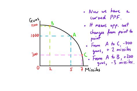 PPF & Opportunity Cost — Mr Banks Tuition | Tuition Services. Free Revision Materials.