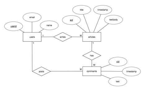 Simple Er Diagram Examples | ERModelExample.com