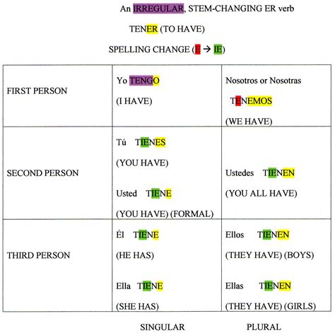 Verb Chart For Tener