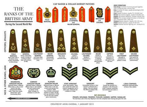 Visual : Quick guide to British Army ranks - Infographic.tv - Number one infographics & data ...