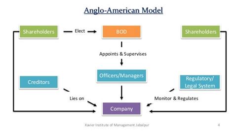 Corporate Governance Models