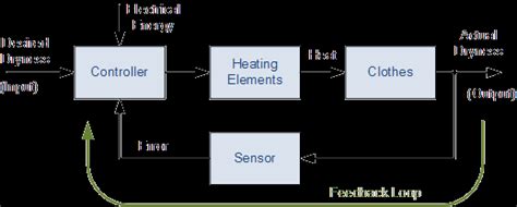 Closed Loop System and Closed-loop Control Systems