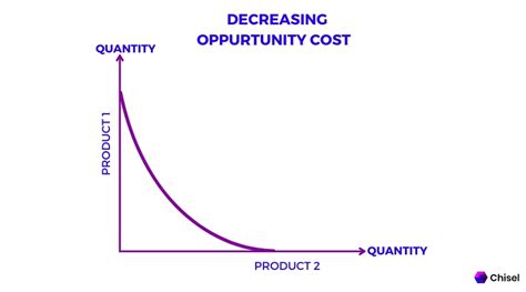 Decreasing Opportunity Cost Graph