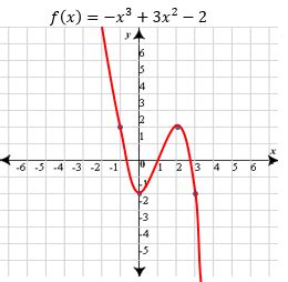 Polynomial Function | Graph & Examples - Lesson | Study.com