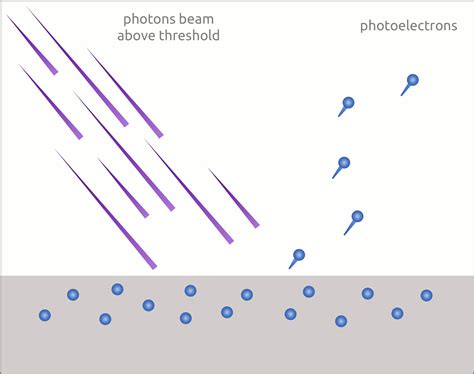 Photoelectric effect • Germain Salvato Vallverdu