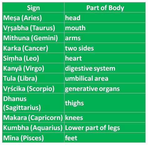 Vedic Astrology Signs