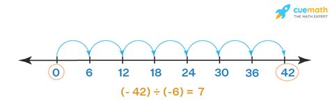 Division on Number Line - Representation, Steps, Examples