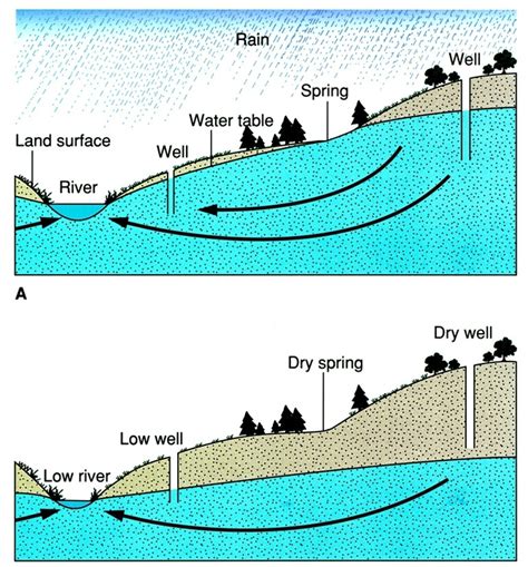 Underground Water Table Diagram