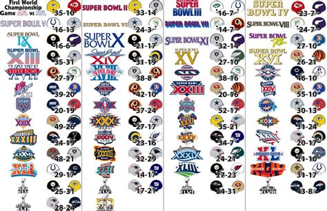 Made a Super Bowl History Diagram, thoughts? : nfl