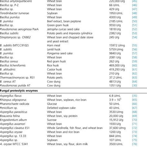 (PDF) Proteolytic Enzymes