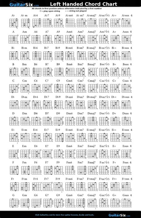 Interactive Left Handed Guitar Chords Diagram