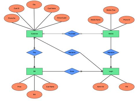 Er Diagram Attribute On Relationship – ERModelExample.com